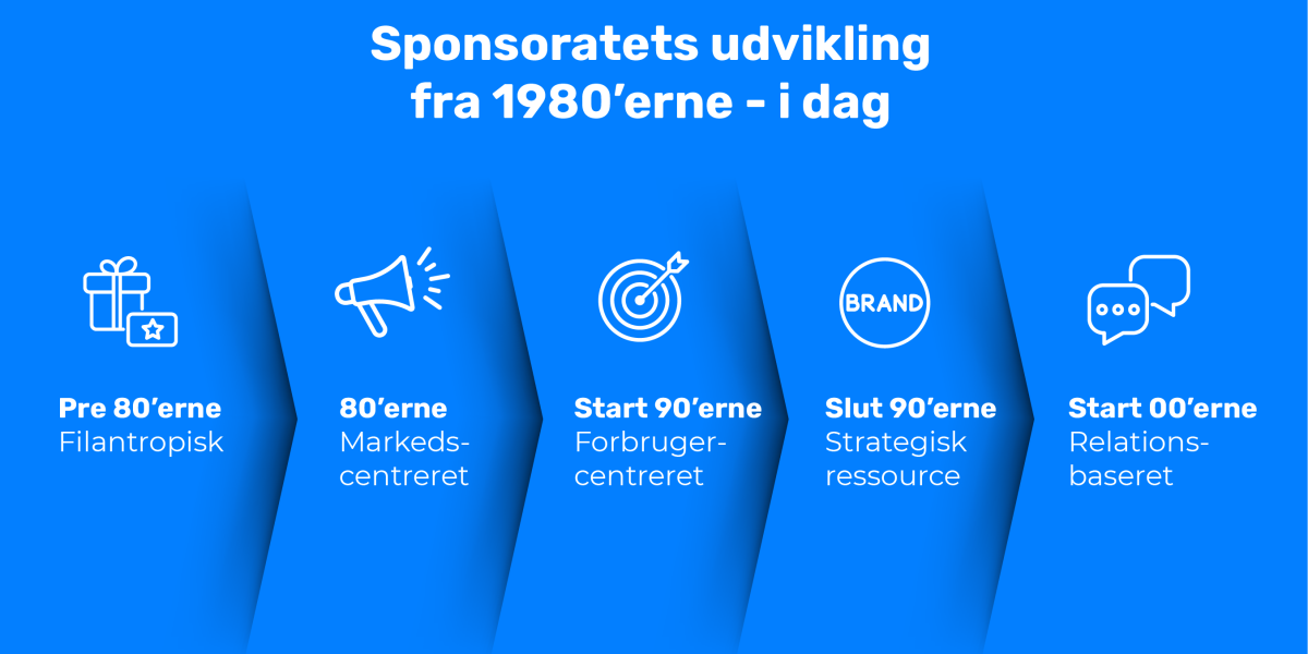 Sponsoratets udvikling gennem årene: fra gave til relations opbyggende aktiviteter