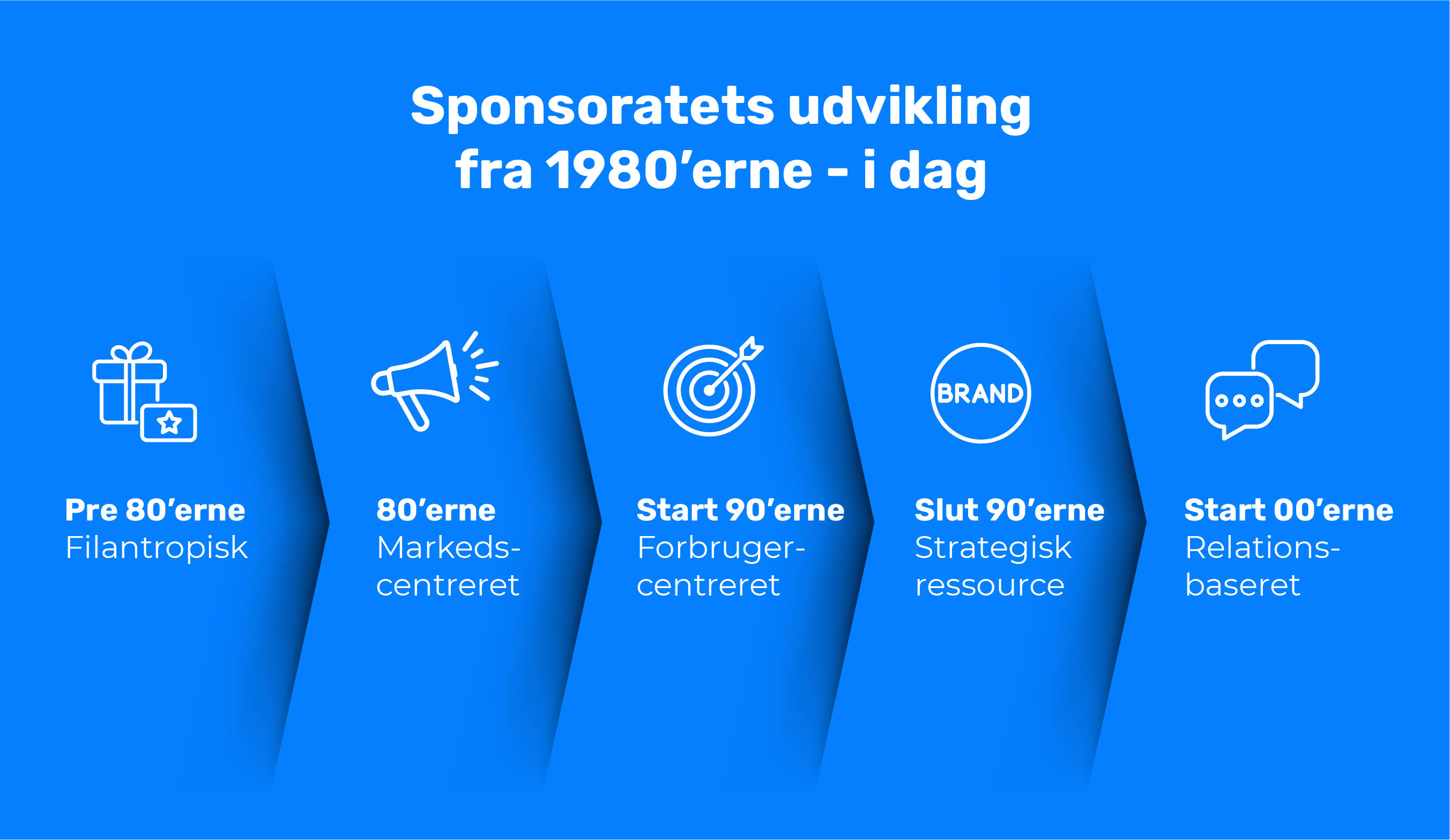 Sponsoratets udvikling gennem årene: fra gave til relations opbyggende aktiviteter